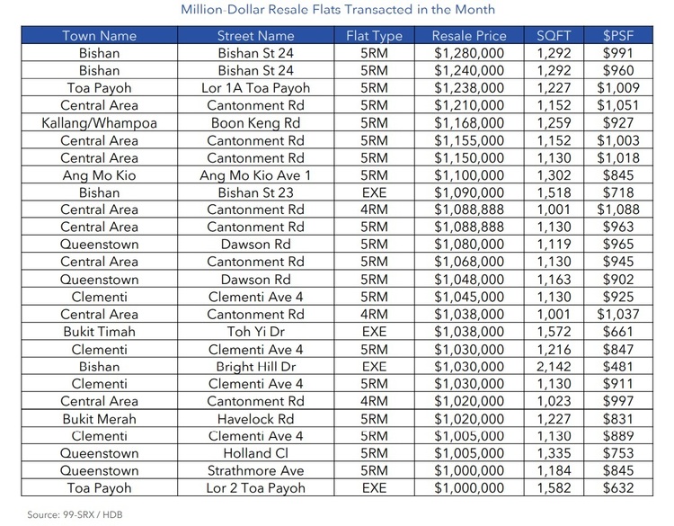 HDB Million Dollar Resale Flats Transacted Aug 2021